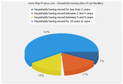 Household moving date of Les Nouillers